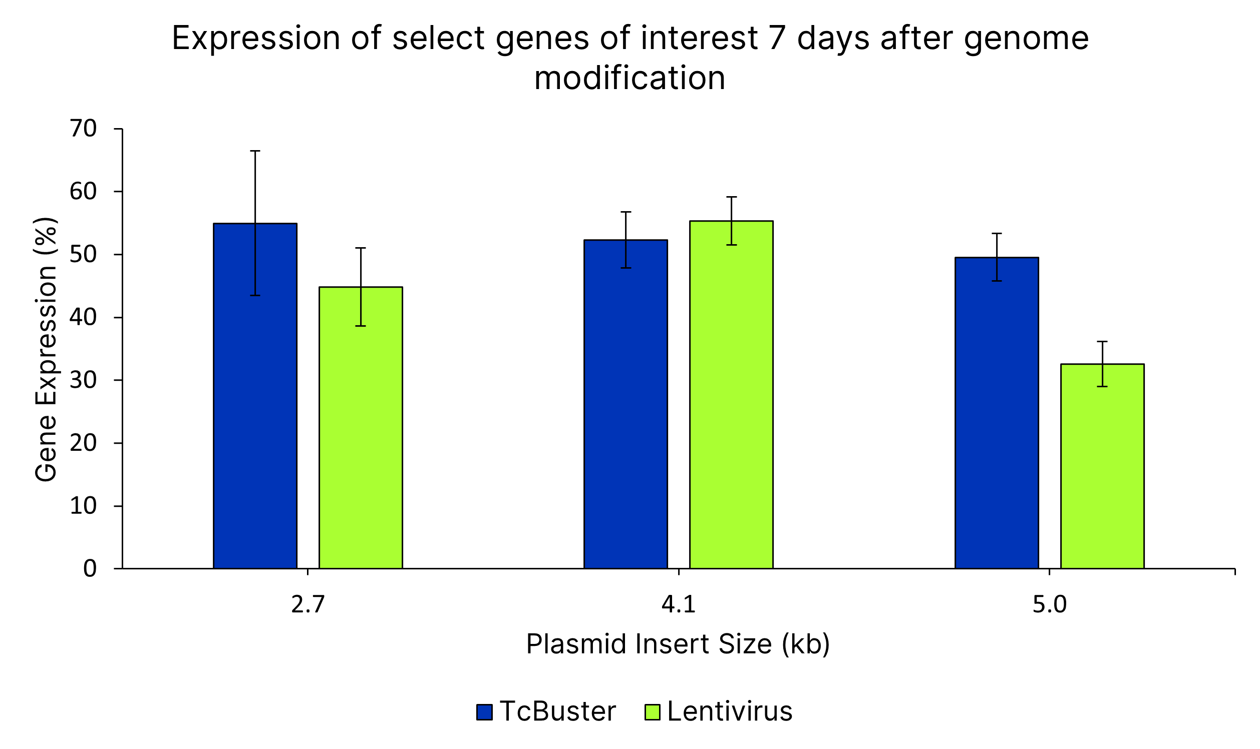 T cells edited with either TcBuster or lentivirus show comparable levels of editing efficiency at small and medium cargo sizes, but TcBuster edited cells show a higher level of editing at larger cargo sizes.